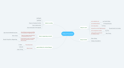 Mind Map: Duty of counsel