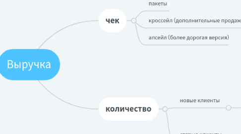 Mind Map: Выручка