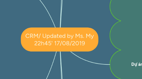 Mind Map: CRM/ Updated by Ms. My 22h45' 17/08/2019