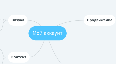 Mind Map: Мой аккаунт