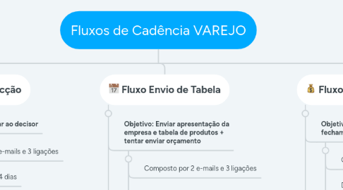 Mind Map: Fluxos de Cadência VAREJO