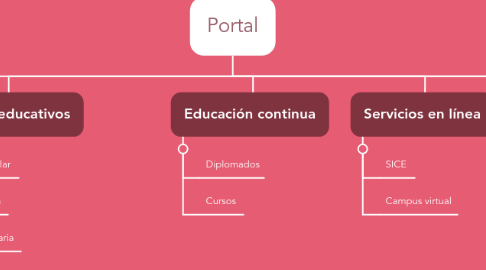 Mind Map: Portal