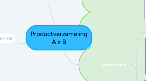 Mind Map: Productverzameling A x B