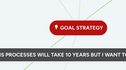 Mind Map: GOAL STRATEGY