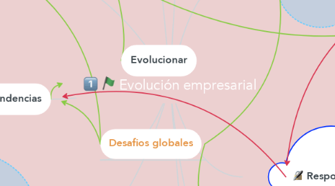 Mind Map: Evolución empresarial