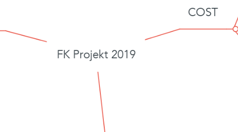Mind Map: FK Projekt 2019