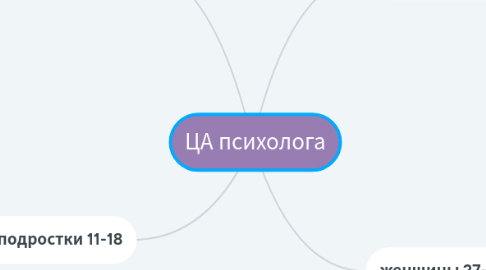 Mind Map: ЦА психолога