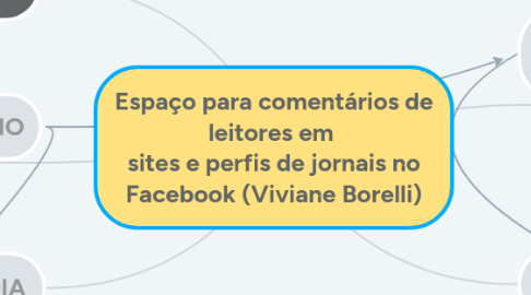 Mind Map: Espaço para comentários de leitores em  sites e perfis de jornais no Facebook (Viviane Borelli)