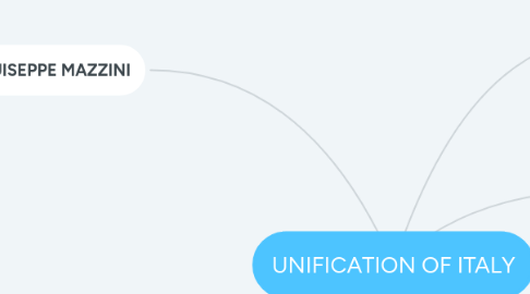 Mind Map: UNIFICATION OF ITALY