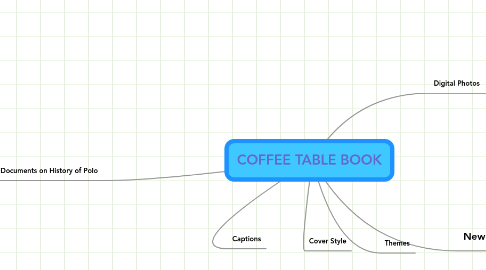 Mind Map: COFFEE TABLE BOOK