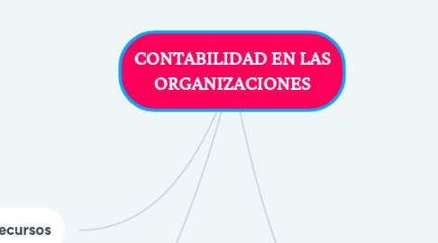 Mind Map: CONTABILIDAD EN LAS ORGANIZACIONES