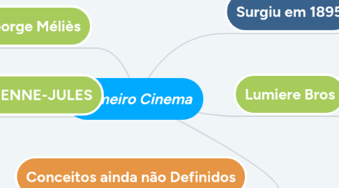 Mind Map: Primeiro Cinema