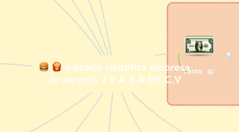 Mind Map: metodo cientifica empresa de servicio J Y A S.A DE C.V