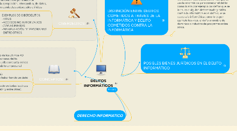 Mind Map: DELITOS INFORMÁTICOS