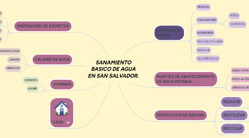 Mind Map: HERRAMIENTAS TIC PARA EL APRENDIZAJE