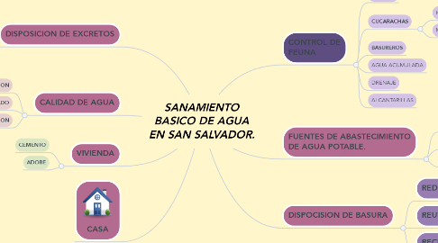 Mind Map: SANAMIENTO BASICO DE AGUA EN SAN SALVADOR.