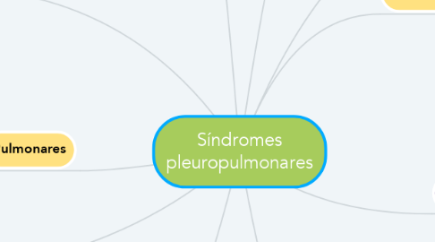 Mind Map: Síndromes pleuropulmonares