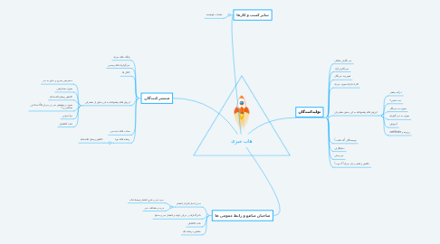 Mind Map: هاب خبری