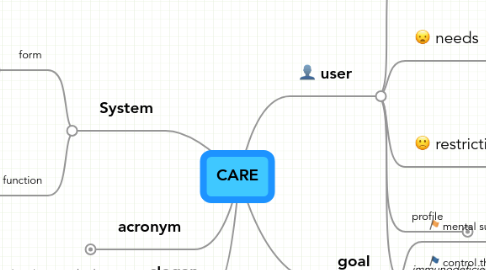 Mind Map: CARE