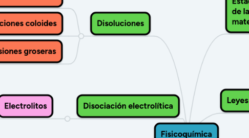 Mind Map: Fisicoquímica