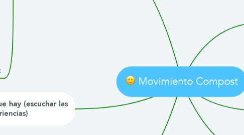 Mind Map: Movimiento Compost