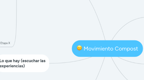 Mind Map: Movimiento Compost