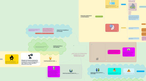 Mind Map: ¿QUÉ SON LOS PROBLEMAS AMBIENTALES Y SUS MODIFICACIONES?