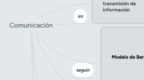 Mind Map: Comunicación