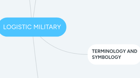 Mind Map: LOGISTIC MILITARY