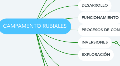 Mind Map: CAMPAMENTO RUBIALES