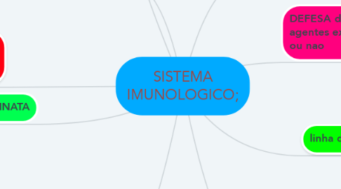 Mind Map: SISTEMA IMUNOLOGICO;