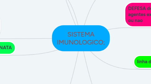 Mind Map: SISTEMA IMUNOLOGICO;