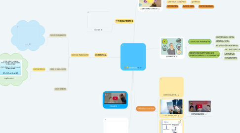 Mind Map: COSTOS