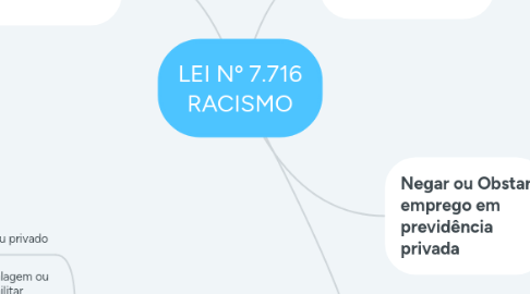 Mind Map: LEI Nº 7.716 RACISMO