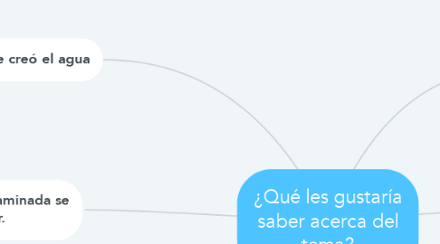 Mind Map: ¿Qué les gustaría saber acerca del tema?