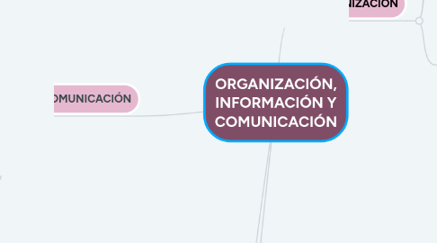 Mind Map: ORGANIZACIÓN, INFORMACIÓN Y COMUNICACIÓN