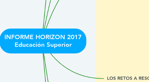 Mind Map: INFORME HORIZON 2017 Educación Superior