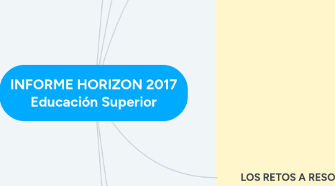 Mind Map: INFORME HORIZON 2017 Educación Superior