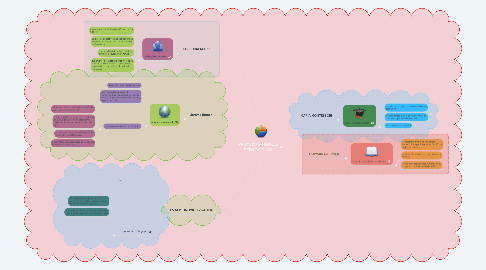 Mind Map: PROYECTO LUDICO PEDAGÓGICO