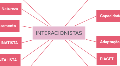 Mind Map: INTERACIONISTAS