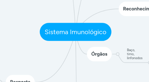 Mind Map: Sistema Imunológico