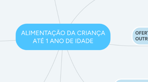 Mind Map: ALIMENTAÇÃO DA CRIANÇA ATÉ 1 ANO DE IDADE