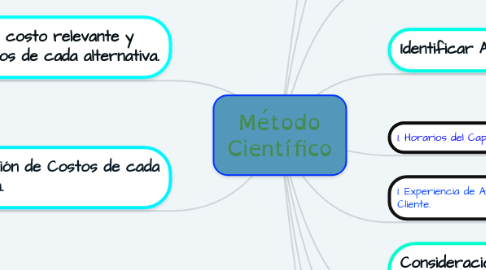 Mind Map: Método Científico