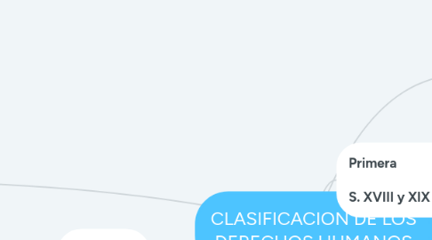 Mind Map: CLASIFICACION DE LOS DERECHOS HUMANOS