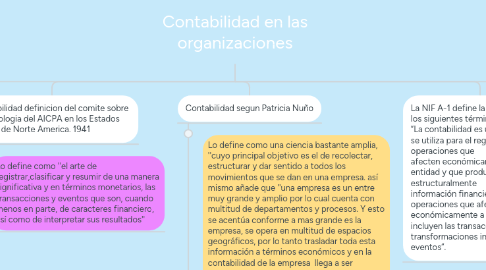 Mind Map: Contabilidad en las organizaciones