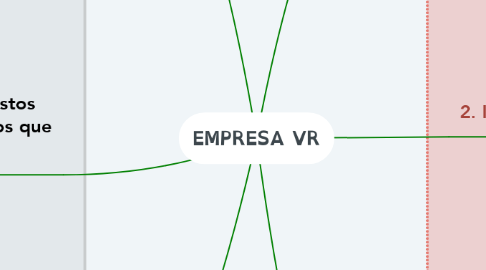Mind Map: EMPRESA VR