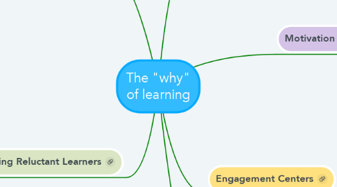 Mind Map: The "why" of learning