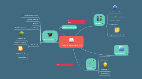 Mind Map: Ensino Aprendizagem