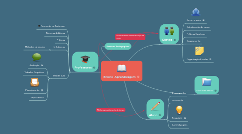 Mind Map: Ensino  Aprendizagem