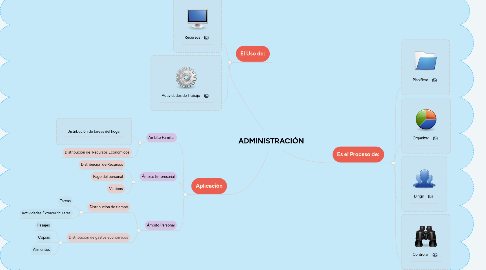 Mind Map: ADMINISTRACIÓN